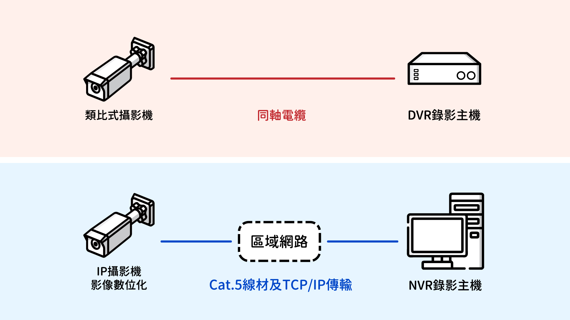 監視系統