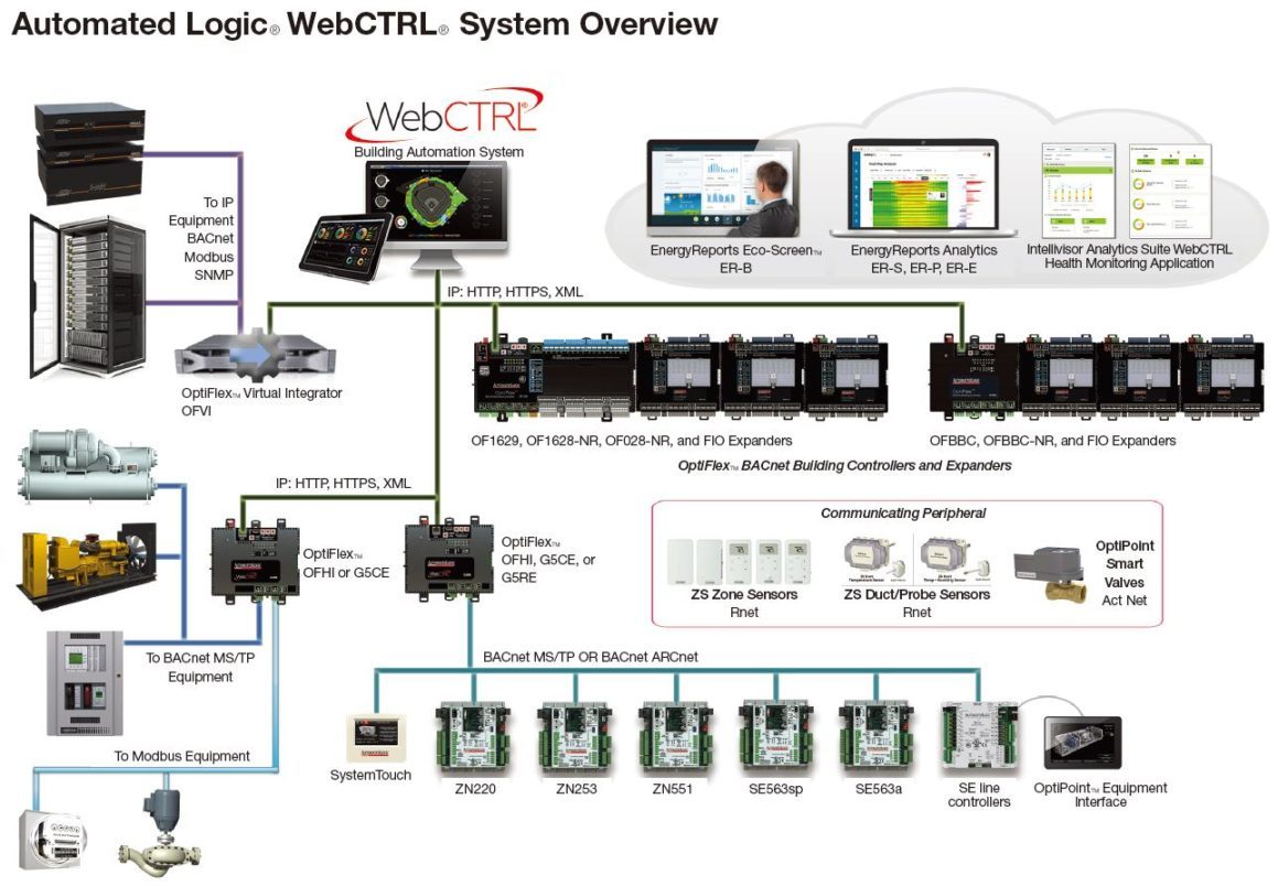WEBCTRL架構